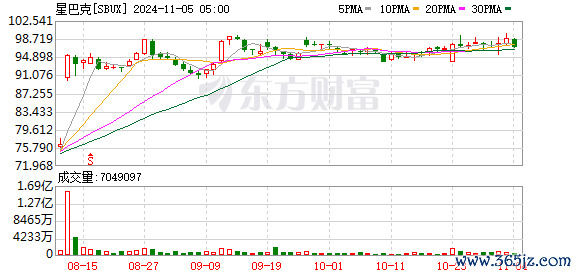 K图 SBUX_0